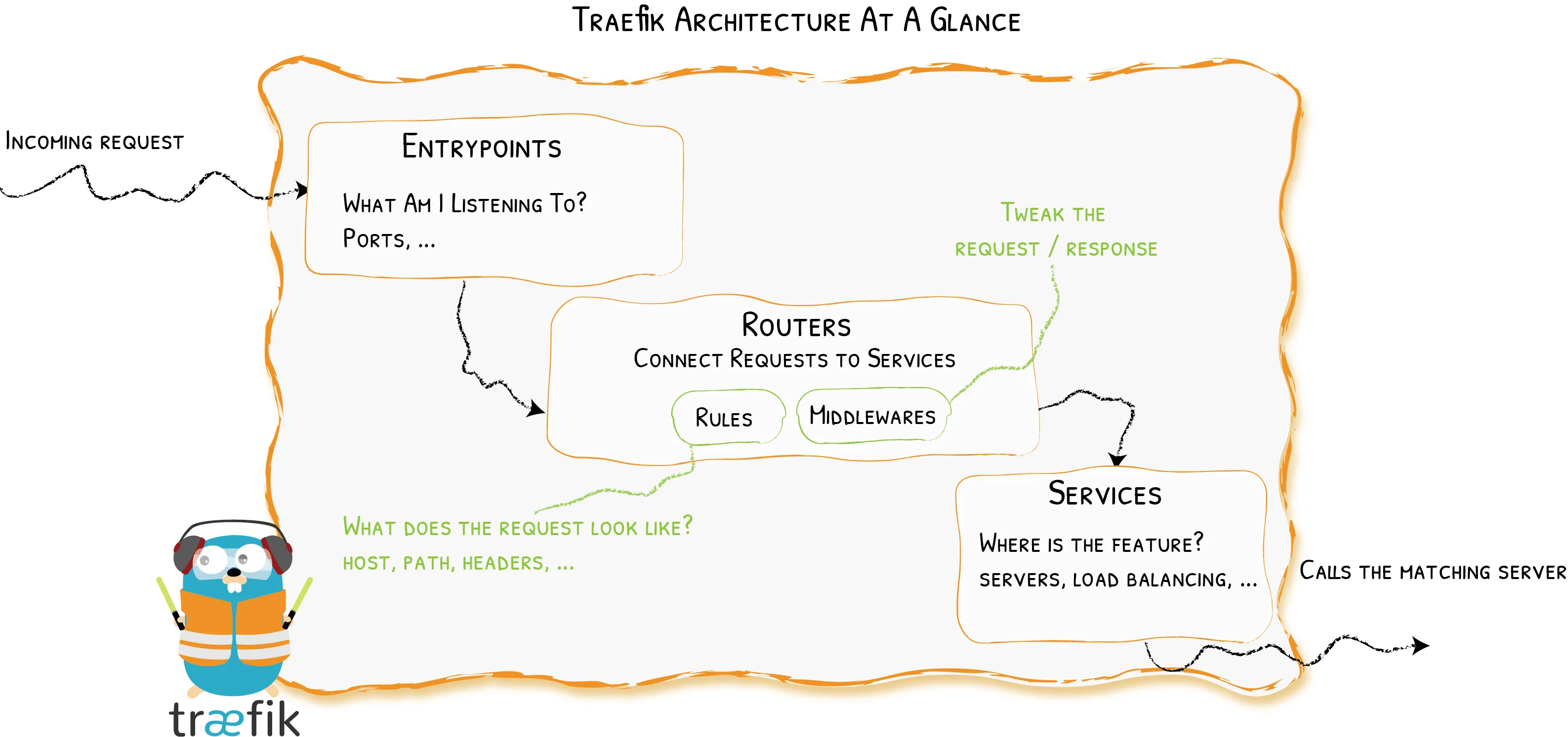 Architecture overview